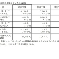 全日制課程募集人員・募集学級数