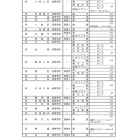 全日制課程：募集人員など