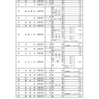 全日制課程：募集人員など