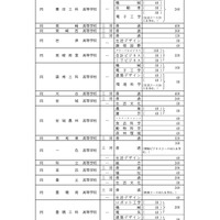 全日制課程：募集人員など