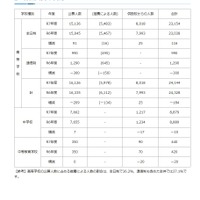 募集人員の状況