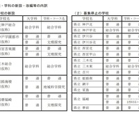 新設・募集停止の学校一覧