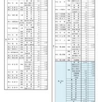 生徒募集定員一覧