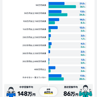 受験にかかった費用の総額は？