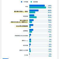 受験費用の捻出方法は？