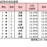 地区別女性社長率