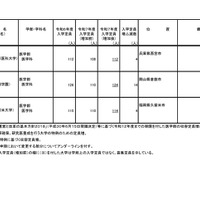 令和7年度からの私立大学医学部の収容定員の増加に係る学則変更認可申請一覧