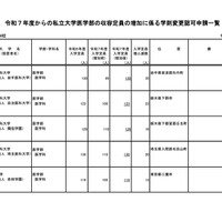 令和7年度からの私立大学医学部の収容定員の増加に係る学則変更認可申請一覧