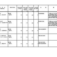 令和7年度からの私立大学医学部の収容定員の増加に係る学則変更認可申請一覧