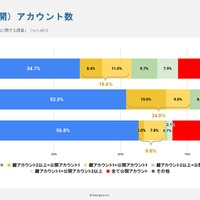 各SNSの鍵（非公開）アカウント数