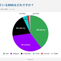 普段一番よく使っているSNSはどれ？