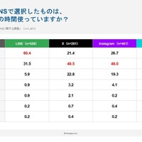 一番使っているSNSで選択したものは、1日にどのくらいの時間使っている？