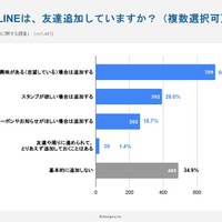 企業や大学の公式LINEは友達追加している？