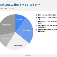 企業や大学からの公式LINEの通知はみている？