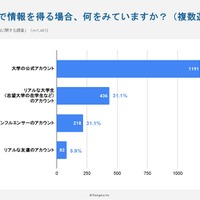 進路に関してSNSで情報を得る場合、何をみている？