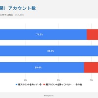 各SNSの鍵（非公開）アカウント数