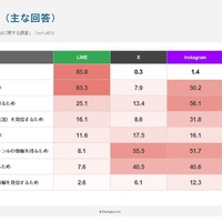 各SNSの利用目的