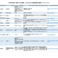 令和6年度の「教育・文化週間」 「文化の日」の無料開館・関連イベント（一部）