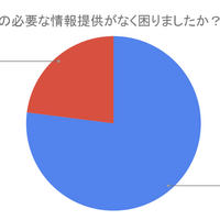 学校からの必要な情報提供がなく困ったか？