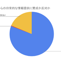 学校からの日常的な情報提供に賛成か反対か？