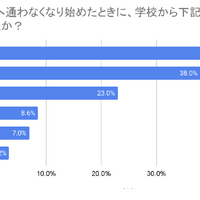 子供が不登校になった際、学校から情報提供はあったか？