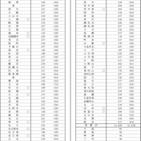 令和7年度都立高等学校等第一学年生徒募集人員-2