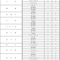 令和7年度都立高等学校等第一学年生徒募集人員-8