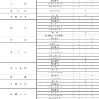 令和7年度都立高等学校等第一学年生徒募集人員-9