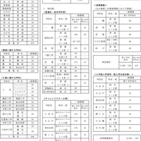 令和7年度都立高等学校等第一学年生徒募集人員-12