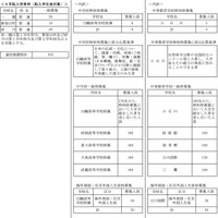 令和7年度都立高等学校等第一学年生徒募集人員-13