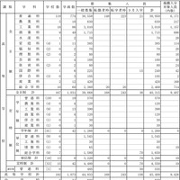 令和7年度都立高等学校等第一学年生徒募集人員-1