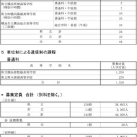 令和7年度神奈川県公立高等学校生徒募集定員数-18