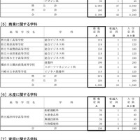 令和7年度神奈川県公立高等学校生徒募集定員数-8