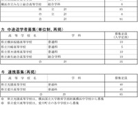 令和7年度神奈川県公立高等学校生徒募集定員数-14