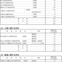 令和7年度神奈川県公立高等学校生徒募集定員数-16