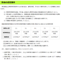 東京都国公立高等学校等奨学のための給付金事業＜家計急変世帯＞認定要件