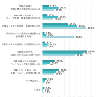 子供の将来の職業についてどのような機会に子供と話したことがある