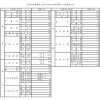 2025年度（令和7年度）青森県立高等学校（全日制の課程）入学者募集人員