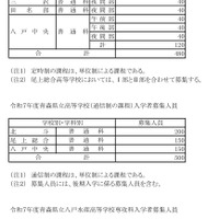 2025年度（令和7年度）青森県立高等学校（定時制・通信制）／八戸水産高等学校専攻科／青森県立中学校 入学者募集人員