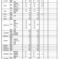 令和7年度香川県公立高等学校入学定員〈全日制の課程〉