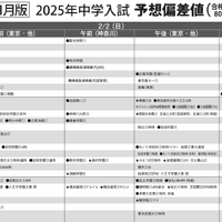 予想偏差値一覧（11月版）男子2月2日