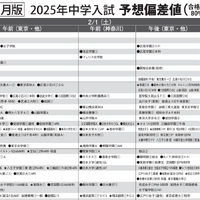 予想偏差値一覧（11月版）女子2月1日