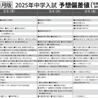 予想偏差値一覧（11月版）女子2月3日、4日、5日以降