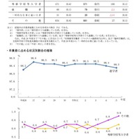 中学校卒業者の進路状況