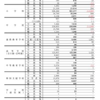 学校数、学級数、在学者数および教職員数