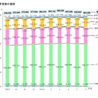 在学者数の推移