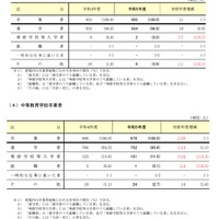 義務教育学校卒業者・中等教育学校卒業者の進路状況