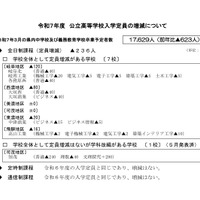 令和7年度 公立高等学校入学者定員の増減について