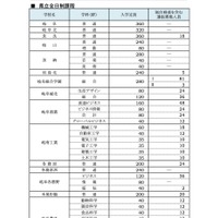 令和7年度 公立高等学校入学定員および独自検査を含む選抜募集人員一覧＜県立全日制＞