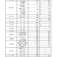 令和7年度 公立高等学校入学定員および独自検査を含む選抜募集人員一覧＜県立全日制＞